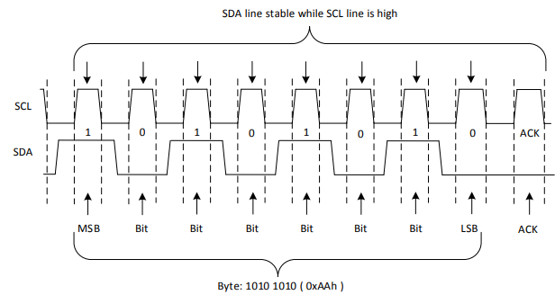 SPI、I2C和UART