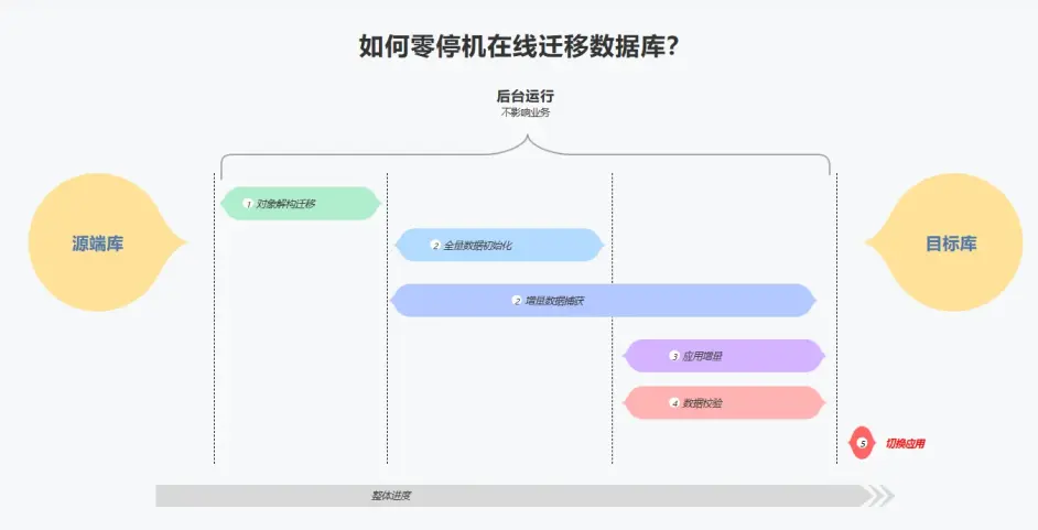 数据库迁移要怎么做?有哪些好用的迁移工具?