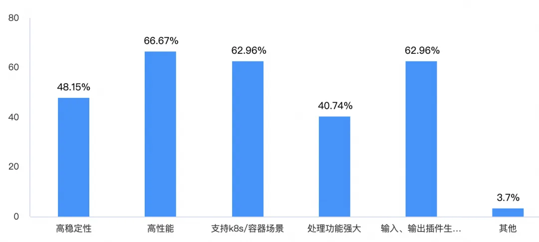 iLogtail 开源两周年：社区使用调查报告_开发者_02