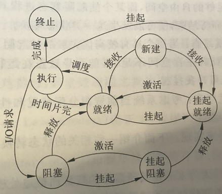 7种状态