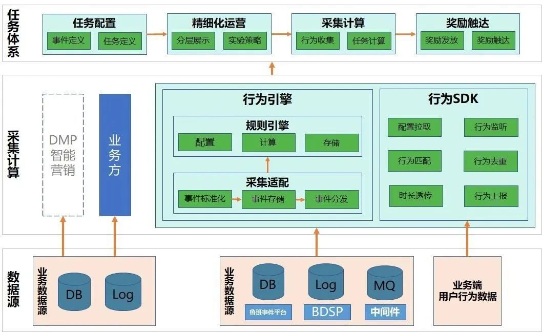 vivo积分任务体系的架构演进-平台产品系列05