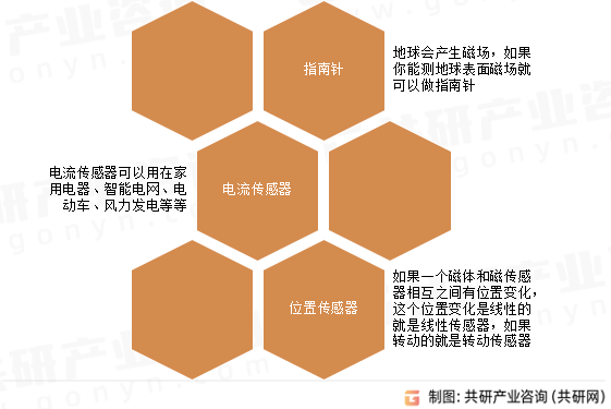 磁传感器分类