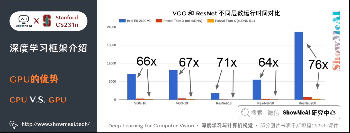 GPU 的优势; CPU V.S. GPU