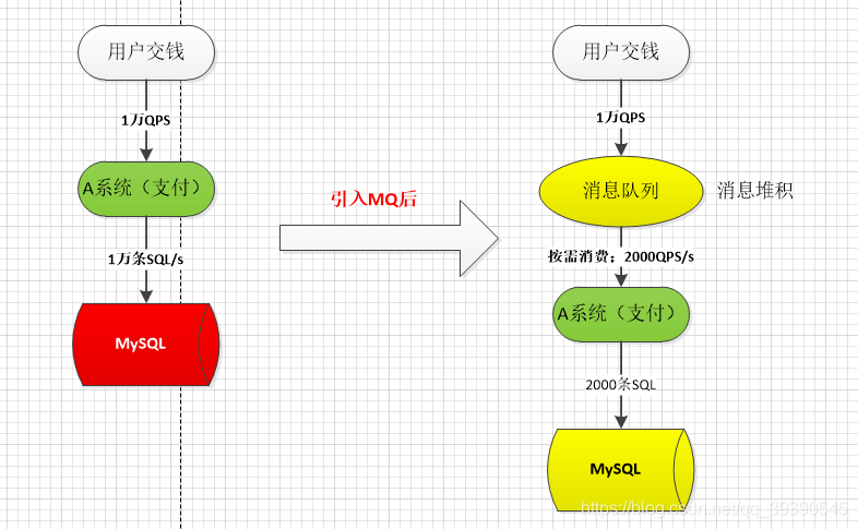 消息队列——经典5连问——你能抗几道？