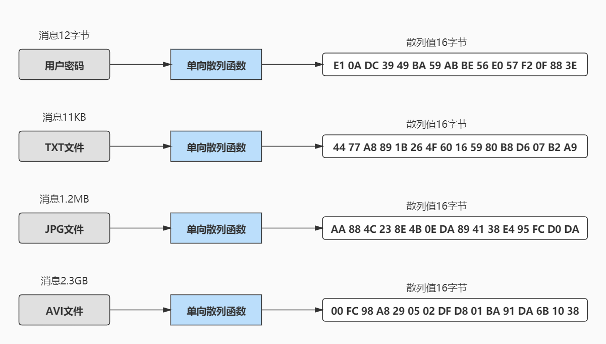 散列值长度固定