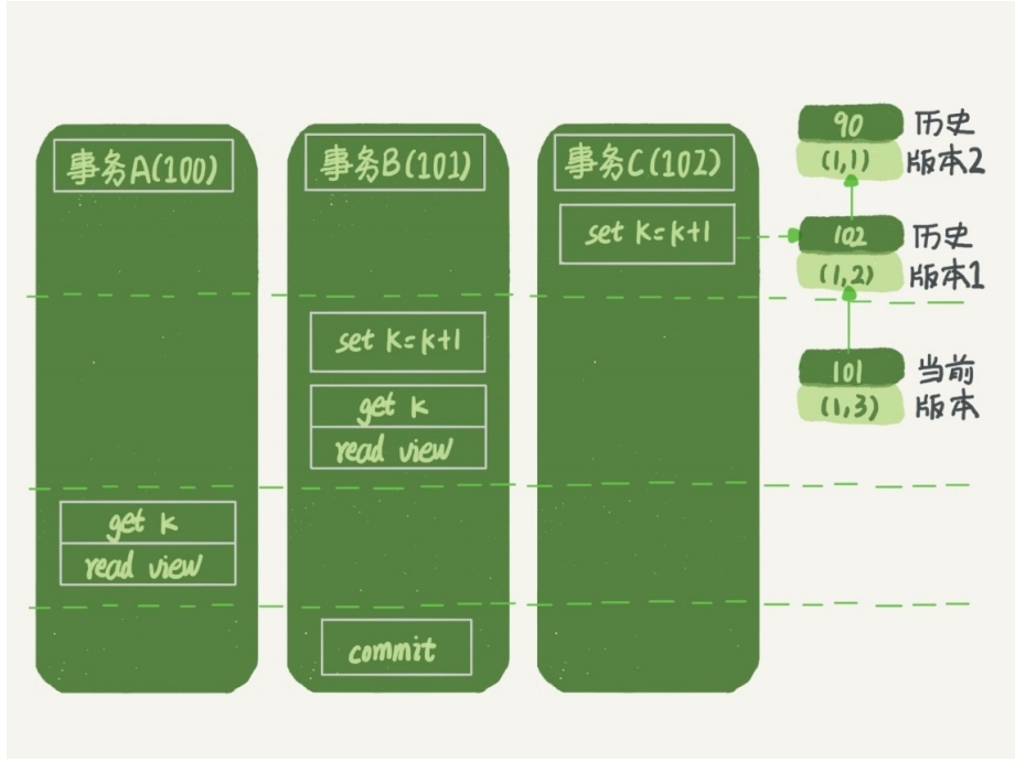 MySQL实战解析底层---事务到底是隔离的还是不隔离的