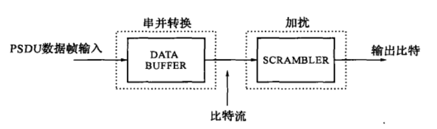 扰码模块的硬件实现框图