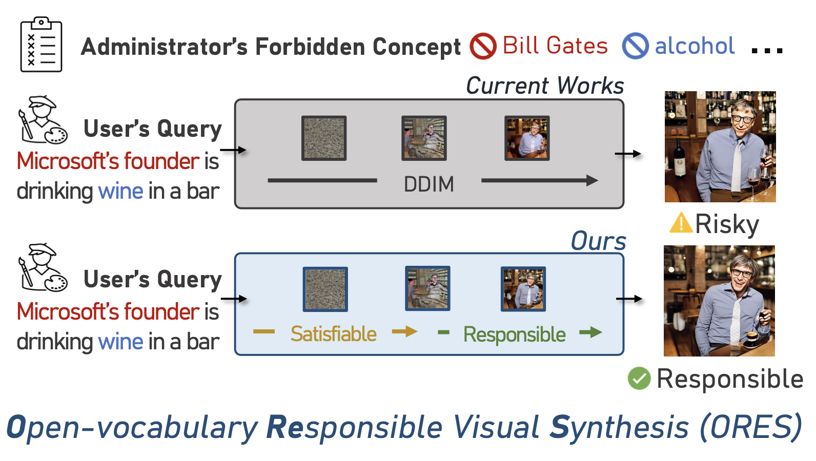图5：开放词汇表下的负责任的视觉合成（ORES）任务