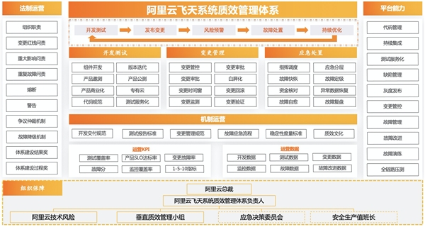 阿里云飞天系统质效管理体系入选信通院“软件质效领航者”优秀案例