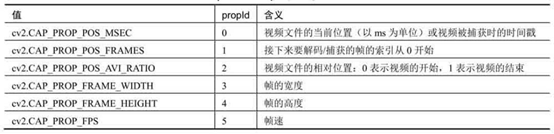 opencv 视频处理(python)