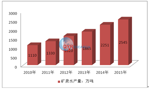 矿泉水市场调研：预计2029年将达到83亿美元