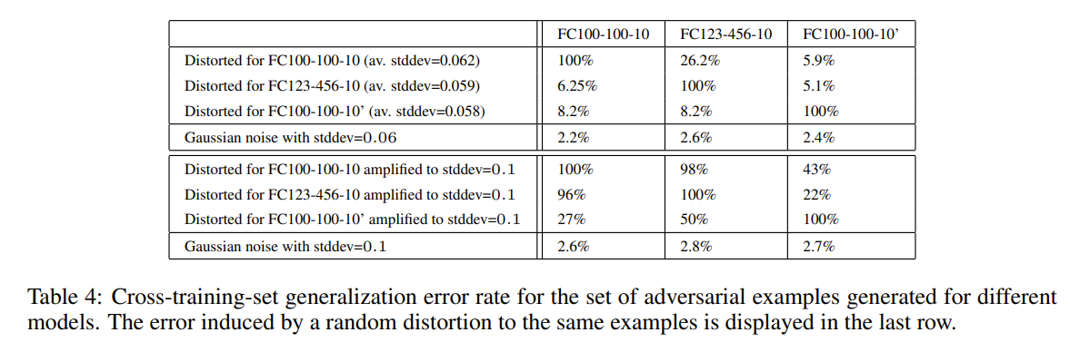 论文阅读 - Intriguing properties of neural networks