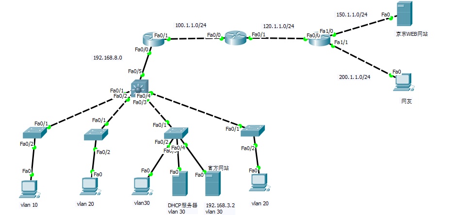 经过了四天的学习,终于完结了三层交换机的学习,让我的拓扑图一下就