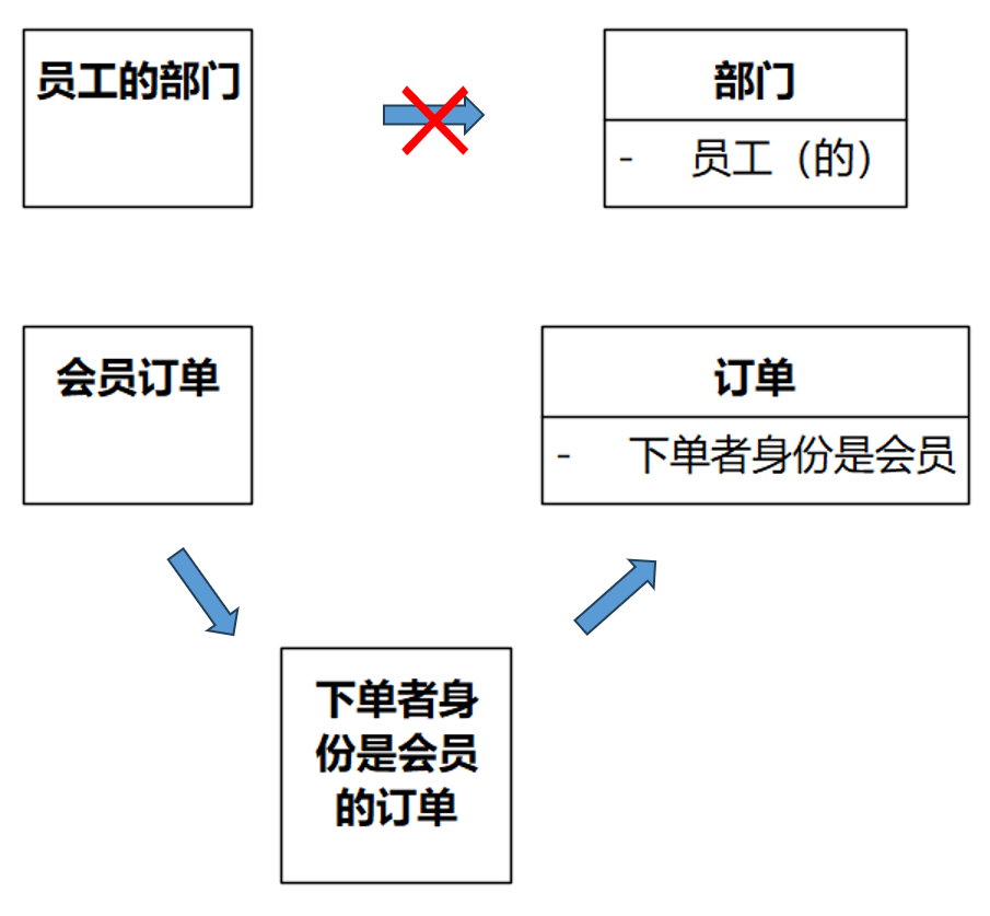 《软件方法（下）》8.2.5.1 类名中是否有形容词（202402更新）