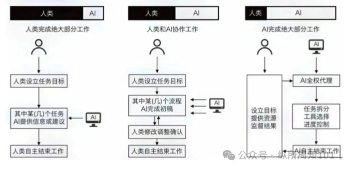 我们需要的不是智能体,而是工作流(5000字保姆式教学)_ai 工作流-CSDN博客