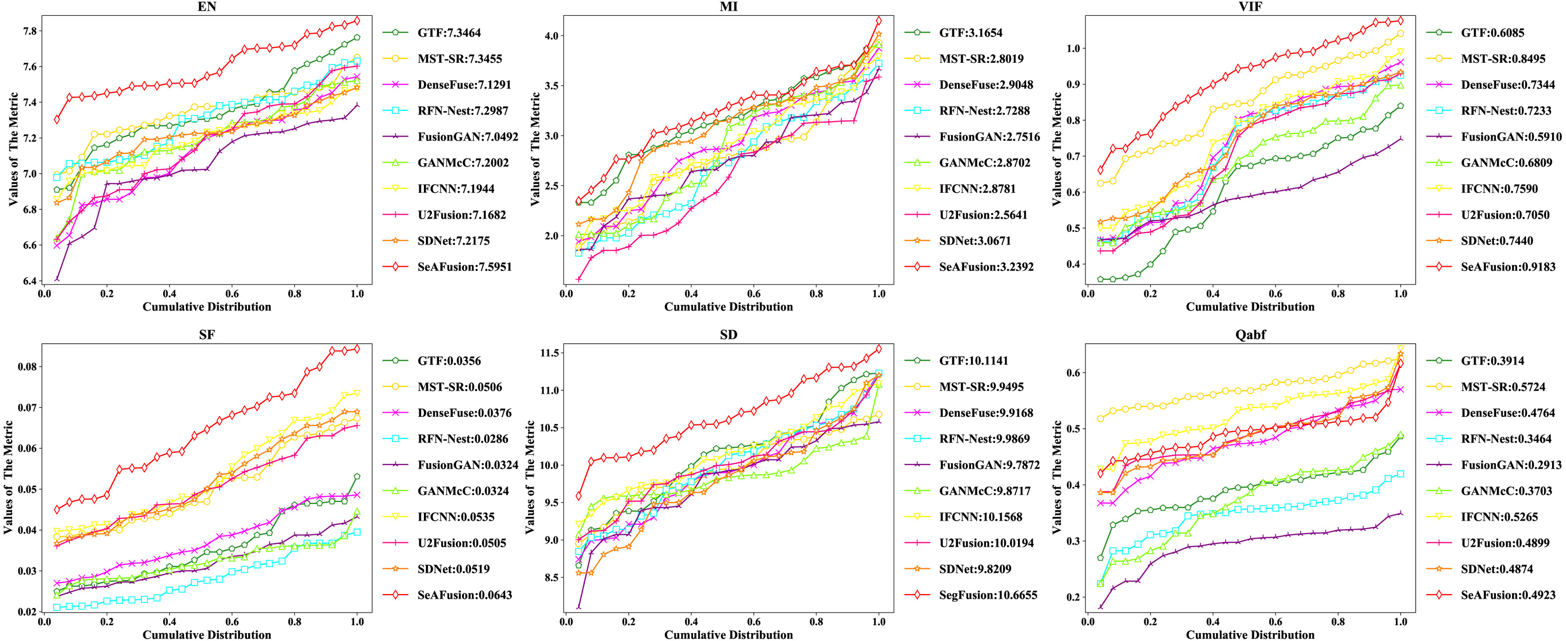 Quantitative comparisons of the six metrics, \emph{i.e.}, EN, MI, VIF, SF, SD and , on  image pairs from the TNO dataset. A point (, ) on the curve denotes that there are  percent of image pairs which have metric values no more than .