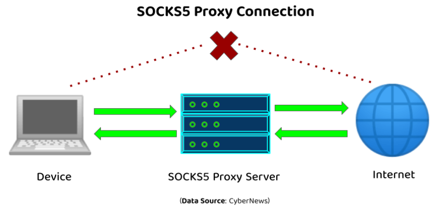 SOCKS代理概述