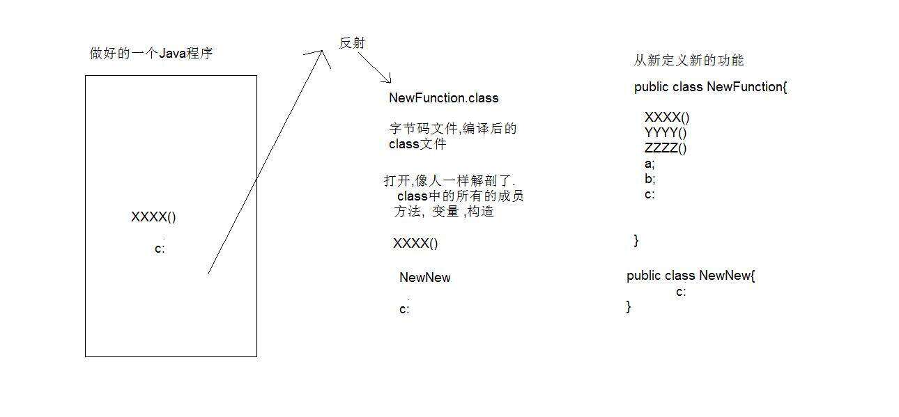 反射概念