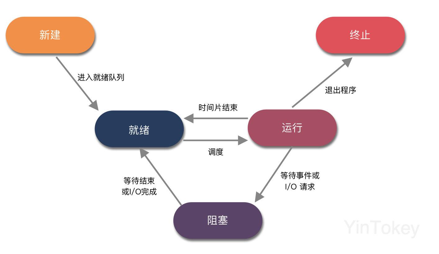 管理进程_yintokey的博客-csdn博客_操作系统是怎么进行进程管理的