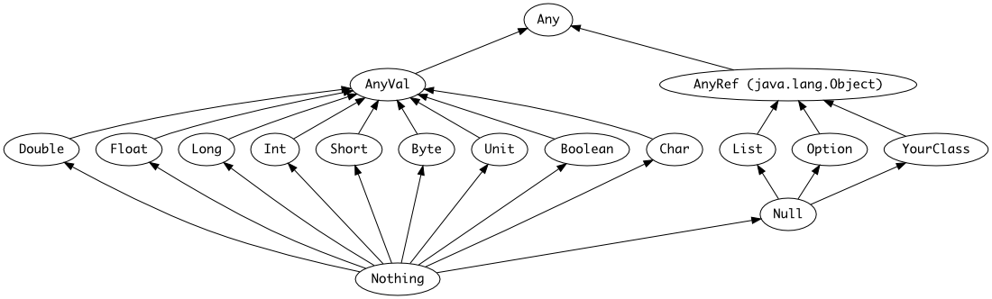 Scala类型层次结构