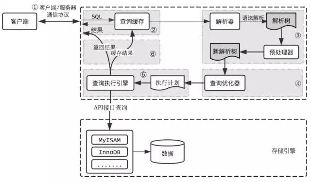 DBA整理的万字详解MySQL性能优化，值得收藏！[通俗易懂]