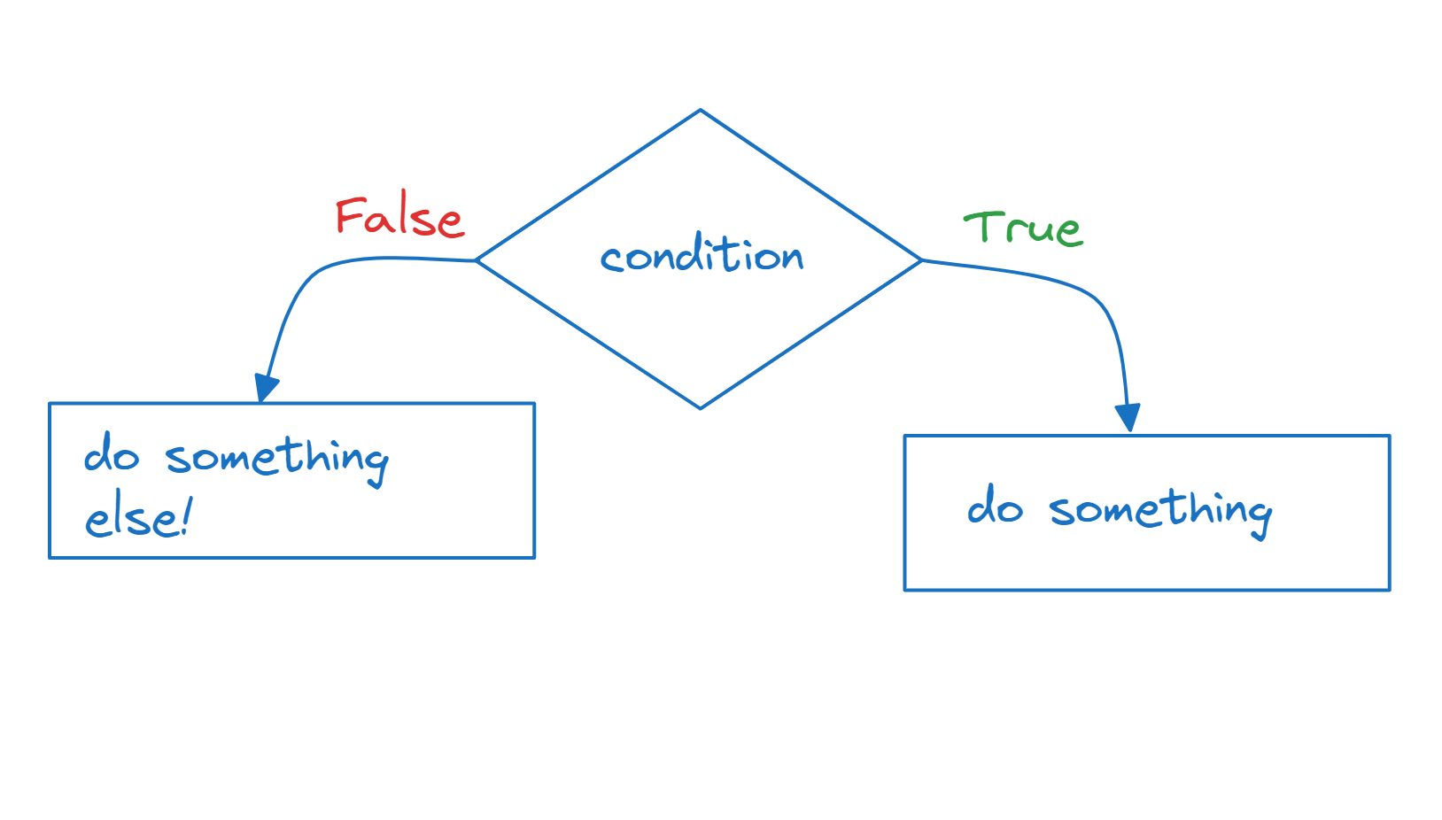 Python basics: syntax, data types, and control structures