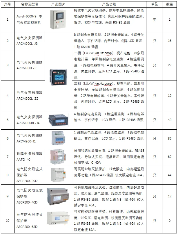 浅谈木材加工企业的电气火灾隐患及电气火灾监控系统的应用