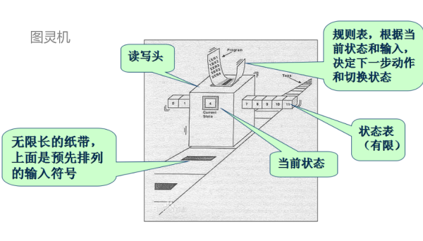 通用计算机的雏形是图灵机吗,什么是图灵机和通用计算机