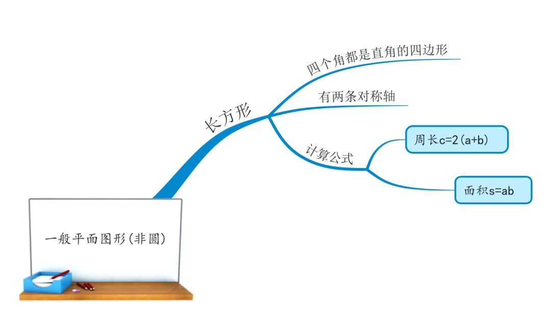 計算長方形的周長和麵積公式小學數學藉助思維導圖學習一般平面圖形的