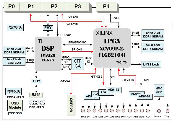 软件无线电系统基带信号处理卡设计原理图：612-基于6UVPX C6678、XCVU9P的4路2Gsps AD 8路2Gsps DA 信号处理板卡_6U VPX