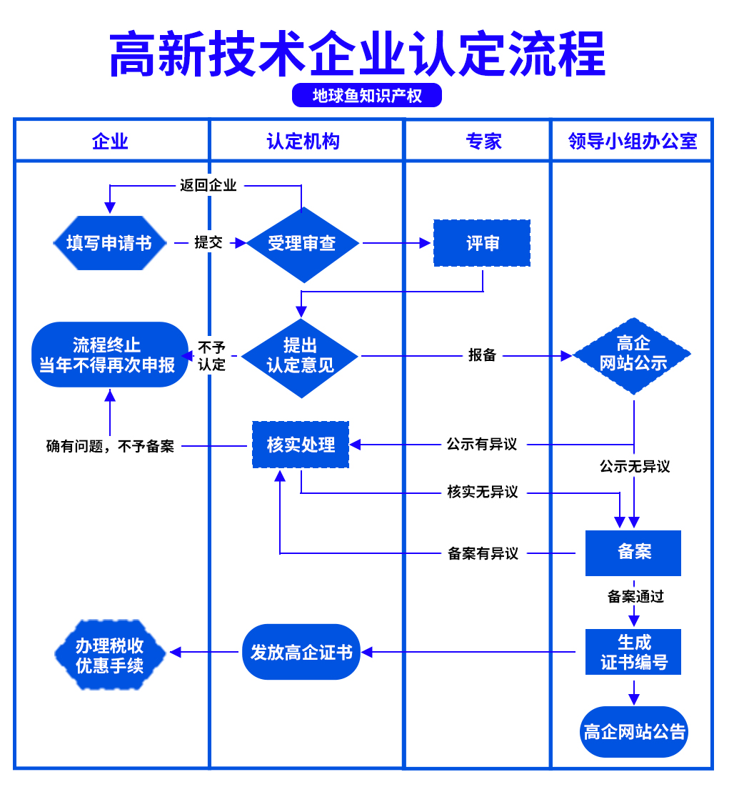 高新技术企业申报程序.jpg