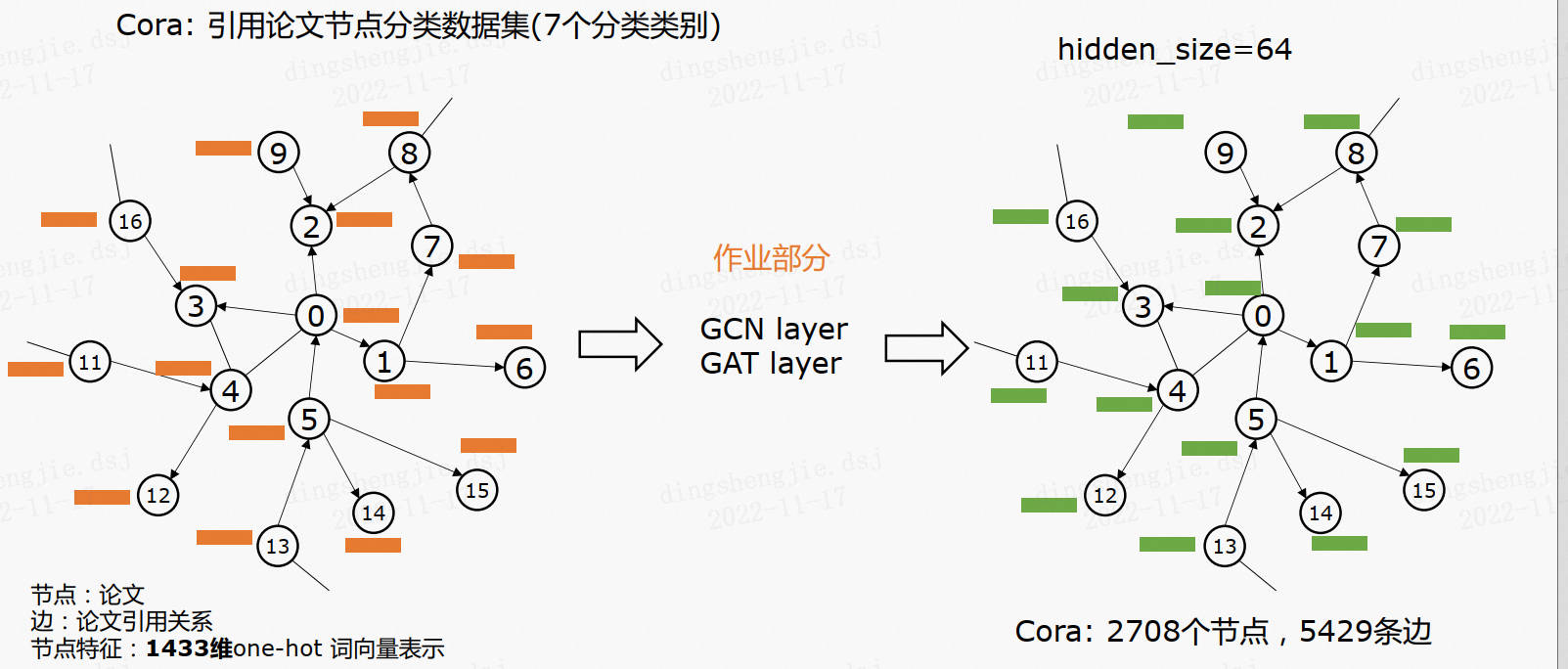 PGL图学习之图神经网络GNN模型GCN、GAT[系列六]