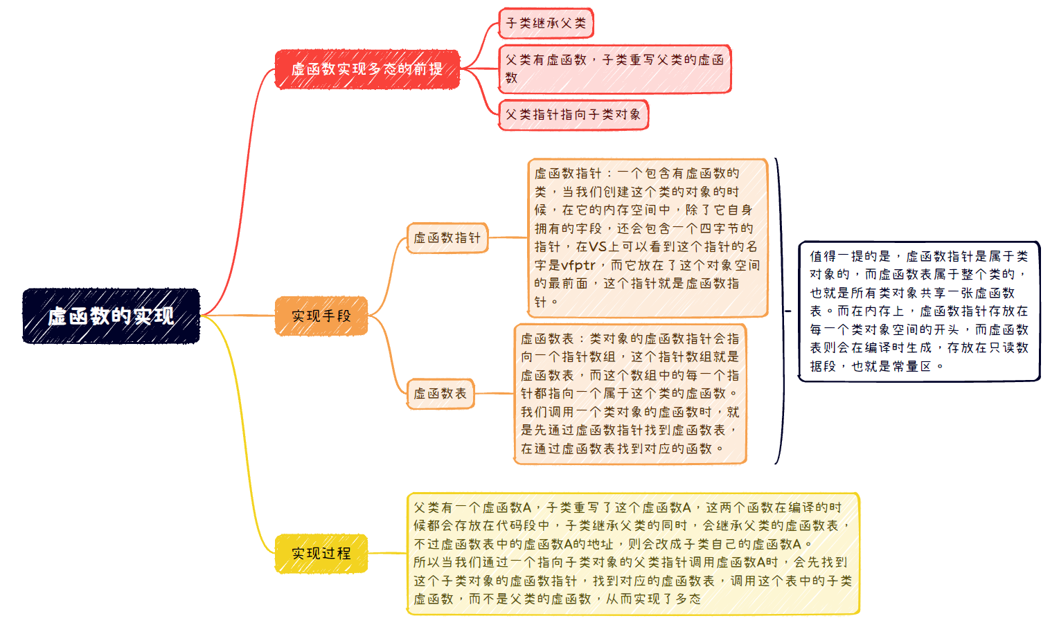 虚函数的实现