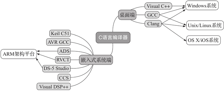  C语言编译器（C语言编程软件）完全攻略（包含所有平台）