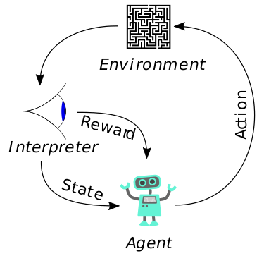 Environment  Rewa  I nterpreter  State  Agent 