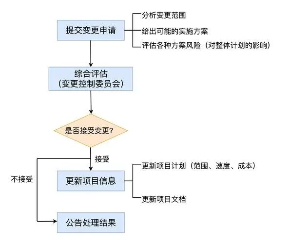 需求变更流程