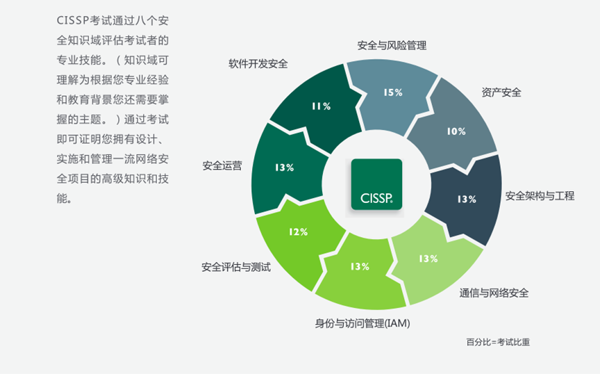 如何“0基础”备考CISSP一次通过？