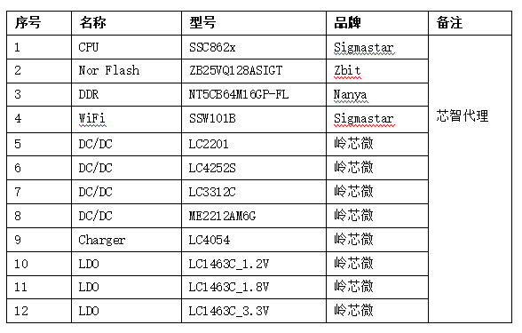 Sigmastar SSC862X行车记录仪解决方案