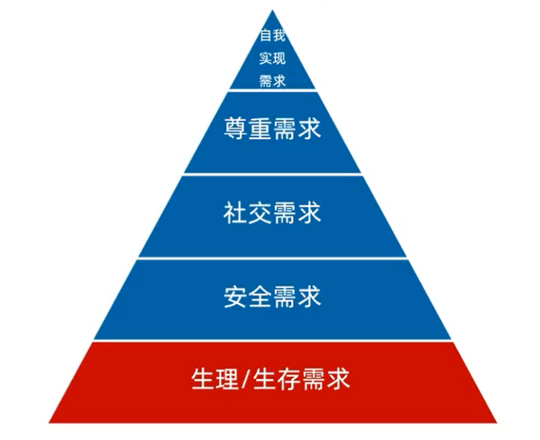 自我實現需求:價值觀,創造力,責任感,示範作用;尊重需求:成就,名聲