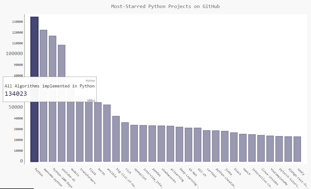 Python编程从入门到实践.——项目二数据可视化_python从入门到实践项目二_紫霄zixiao的博客-CSDN博客