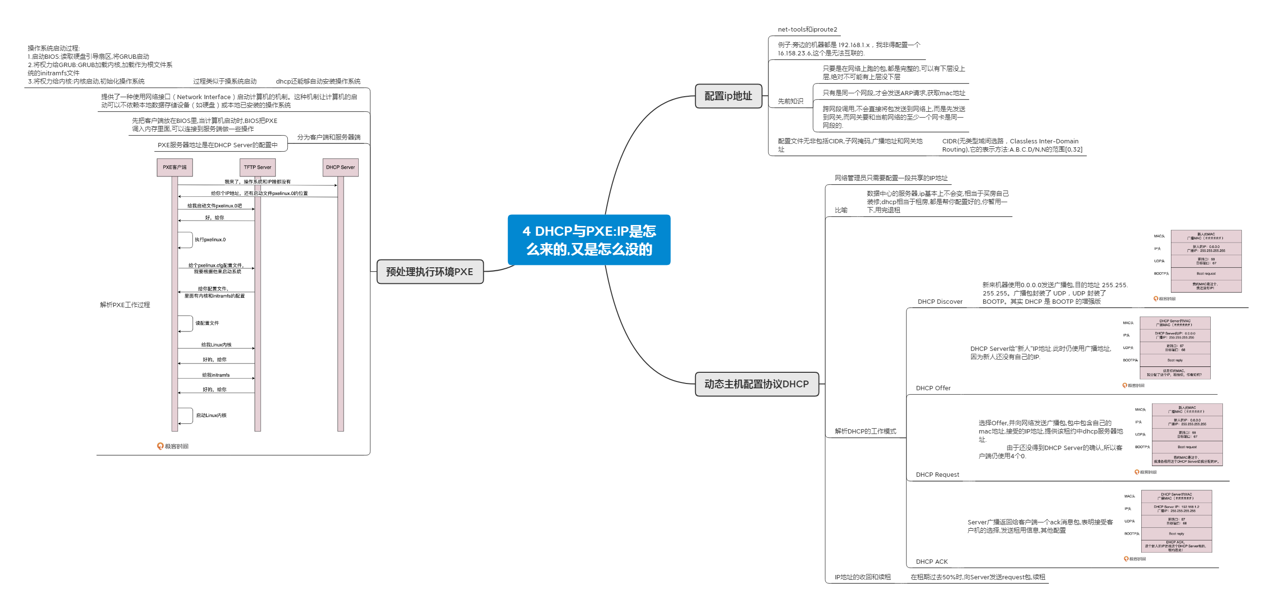 4 DHCP与PXE IP是怎么来的,又是怎么没的(整理自趣谈网络协议