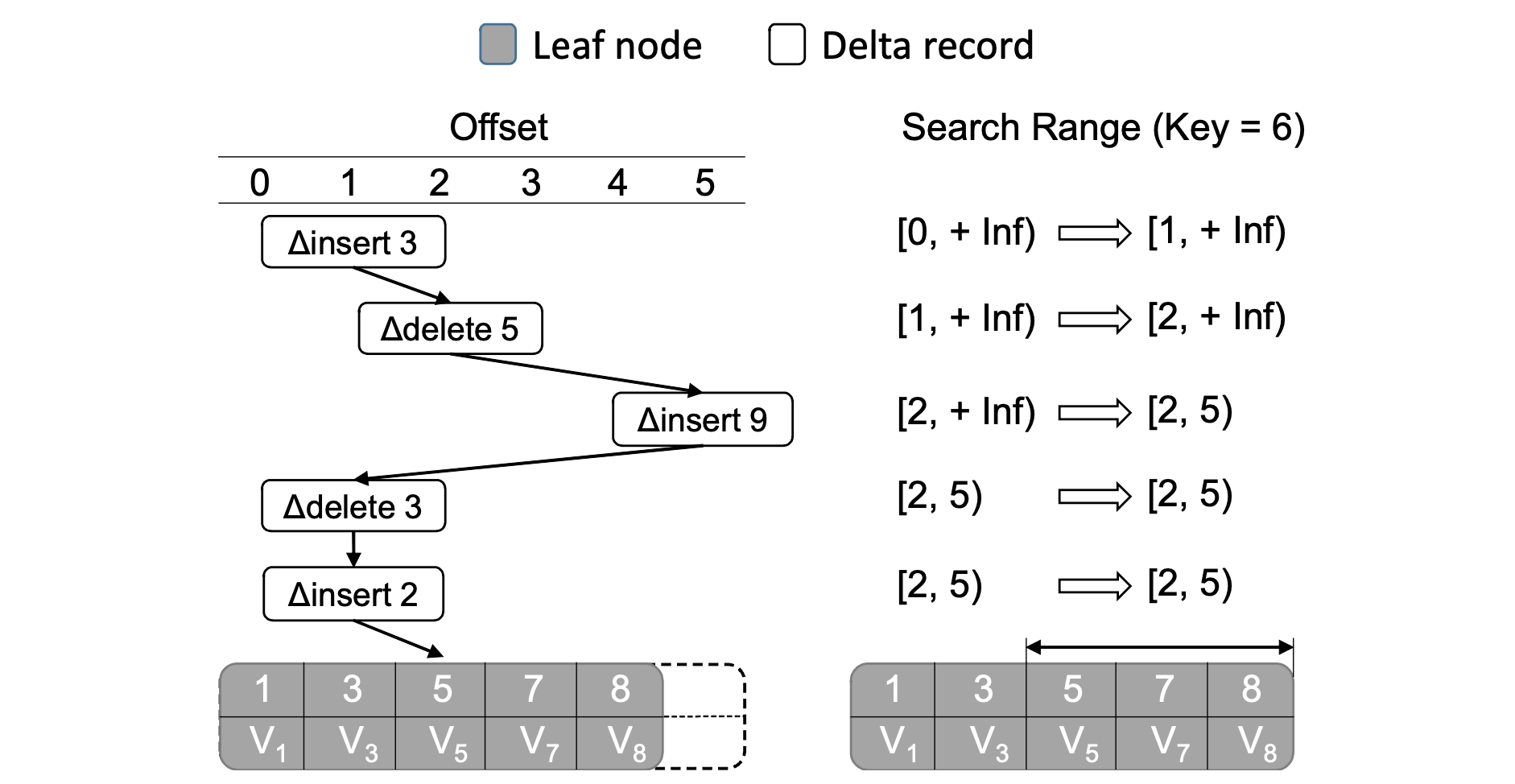 **Node Search Shortcuts** – This diagram illustrates how thread makes use of the offset attribute. On the base level the thread searches only three elements instead of five.