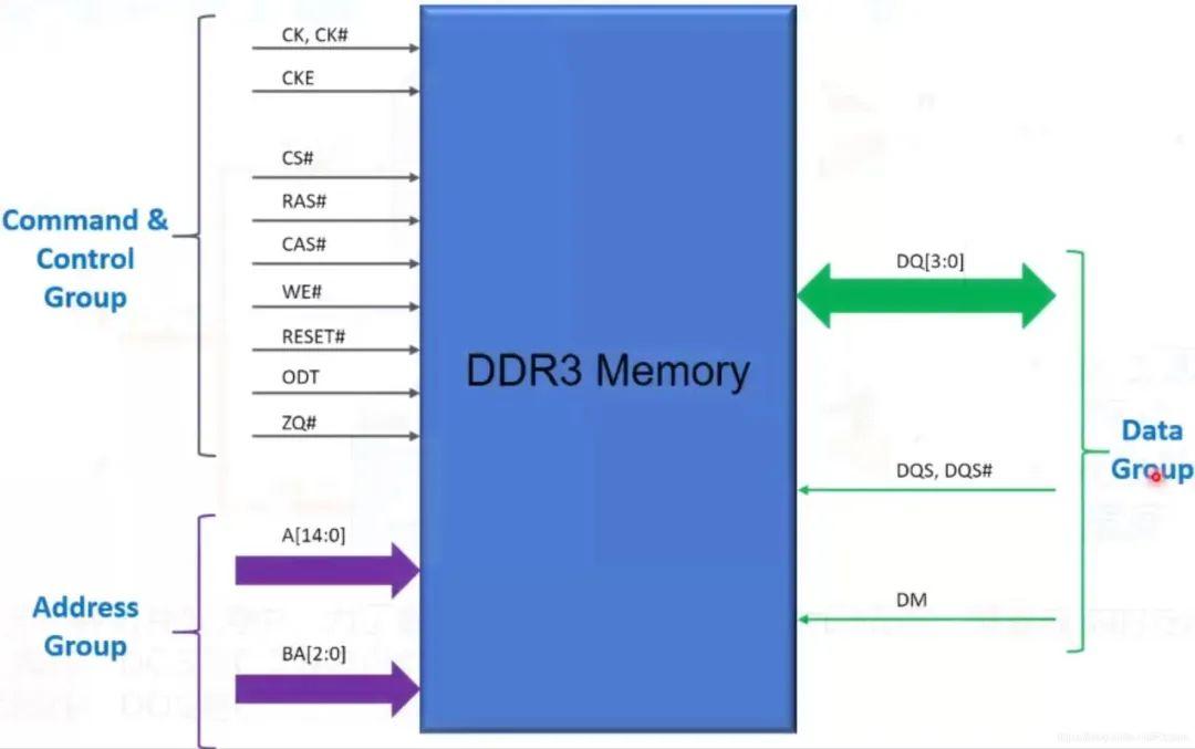 Xilinx FPGA平台DDR3设计详解（三）：DDR3 介绍