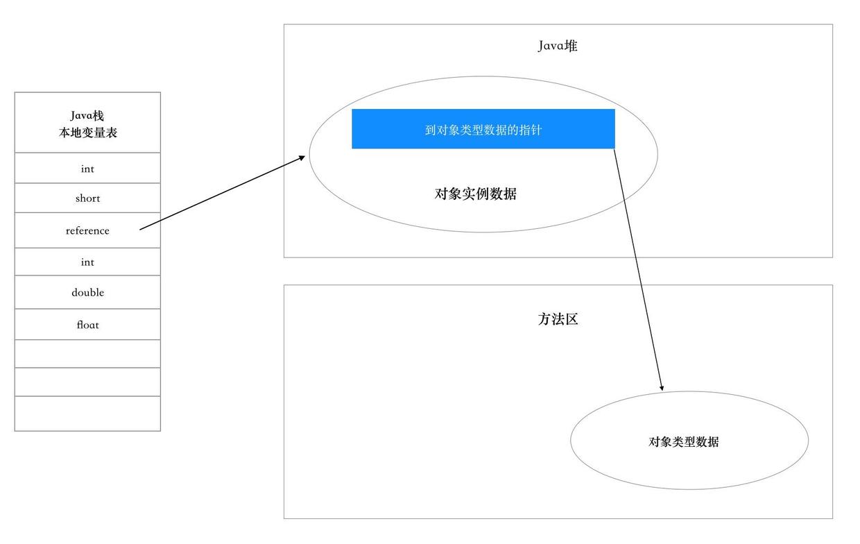 直接指针访问