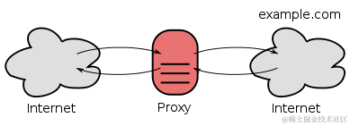 webpack proxy如何解决跨域?