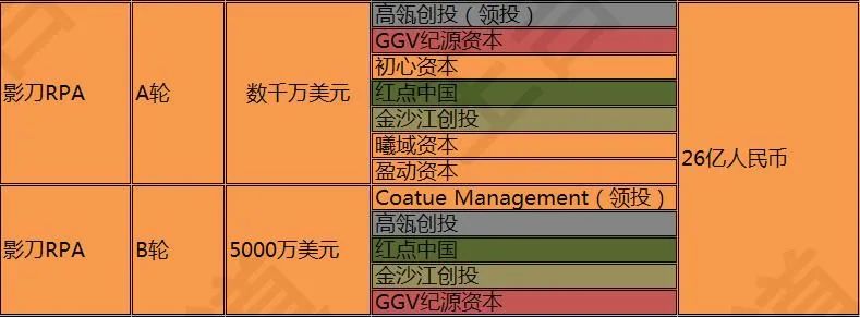 2021国内RPA融资年终盘点：15家厂商融资总额破34亿，估值近230亿