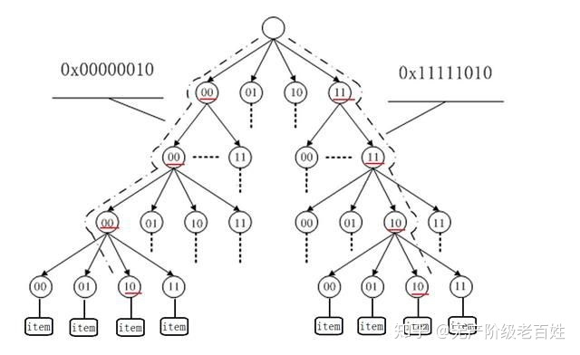 基数树RadixTree