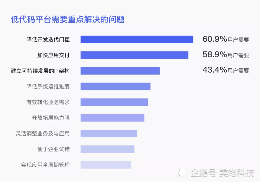 开发速度快10倍，数字化转型利器：低代码开发平台未来走向如何？