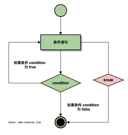 break 语句语法