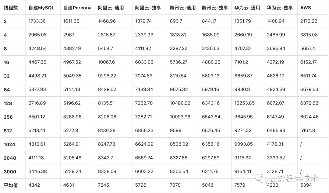 6be960b2aa7c23192a94b859fca8269b - 实测：云RDS MySQL性能是自建的1.6倍